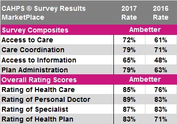 cahps survey results